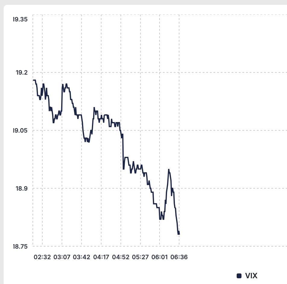 MarketRebels's tweet image. Overnight #VIX 18.79 #10Year 4.25% Good Day Traders 🌤️
