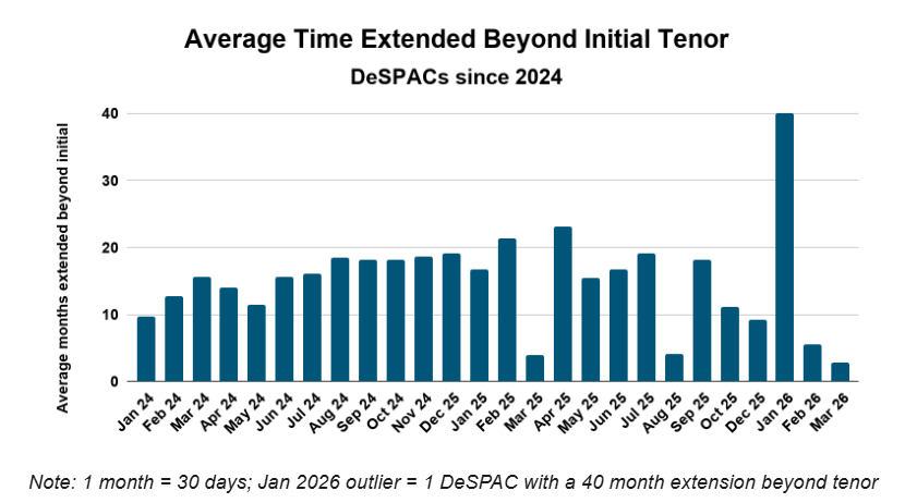 SPACresearch's tweet image. Charter extensions are losing relevance — deal closings are getting quicker and easier as market conditions improve.

March 2026 DeSPACs marked a major shift: most closed without charter extensions. 🧵
#DeSPACs #Extension #Markets
