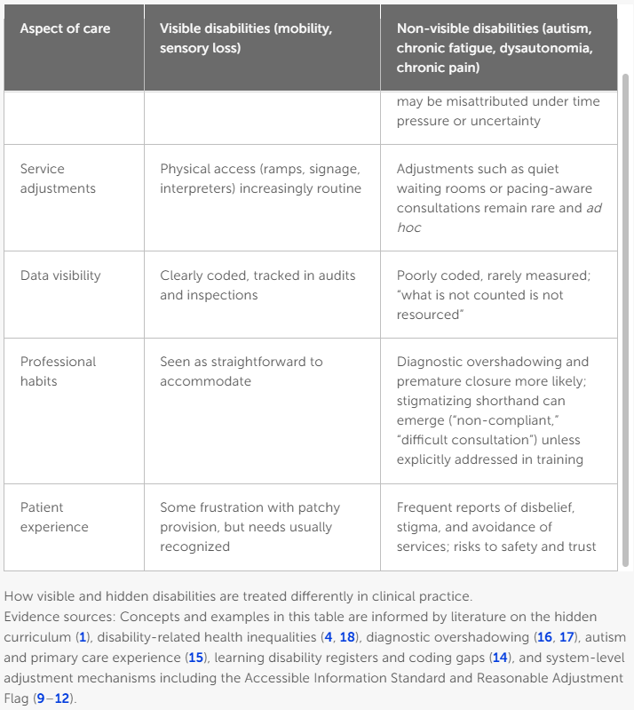 TomKindlon's tweet image. New:
"How visible and hidden disabilities are treated differently in clinical practice"

From:
Non-visible disability in the medical curriculum: what medicine overlooks, patients inherit

frontiersin.org/journals/medic…

#Hiddendisabilities #invisibleillness