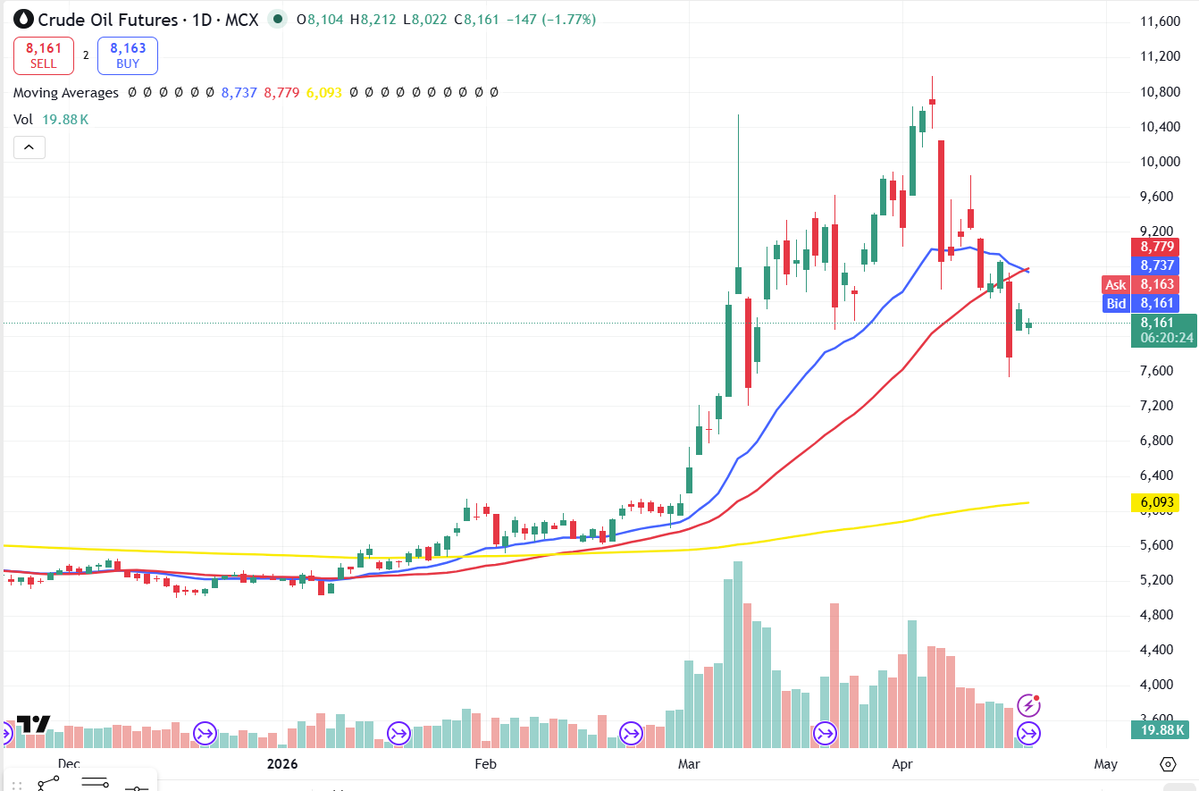 Intellitrade123's tweet image. #MCX #Crude - Moving Average Cross over after a long time - Negative for Crude