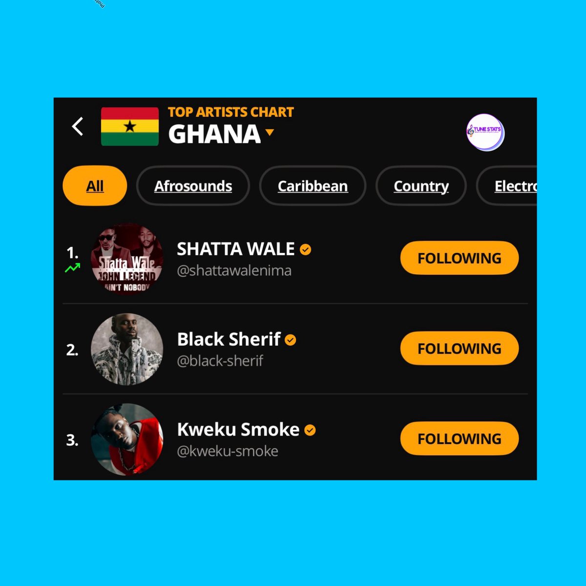 JUST IN🚨

Shatta Wale has reached #1 on Audiomack Top Artists chart.