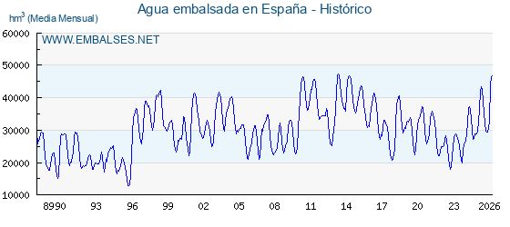 Embalses_net's tweet photo. 💧📊Los embalses españoles acumulan 46.802 hm³ de agua, el 83,51% de su capacidad total, -118 𝗵𝗺³ 🅼🅴🅽🅾🆂 que la semana anterior 🌊. https://t.co/JR7Bz6mOmS