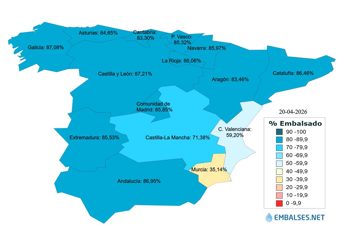 Embalses_net's tweet photo. 💧📊Los embalses españoles acumulan 46.802 hm³ de agua, el 83,51% de su capacidad total, -118 𝗵𝗺³ 🅼🅴🅽🅾🆂 que la semana anterior 🌊. https://t.co/JR7Bz6mOmS