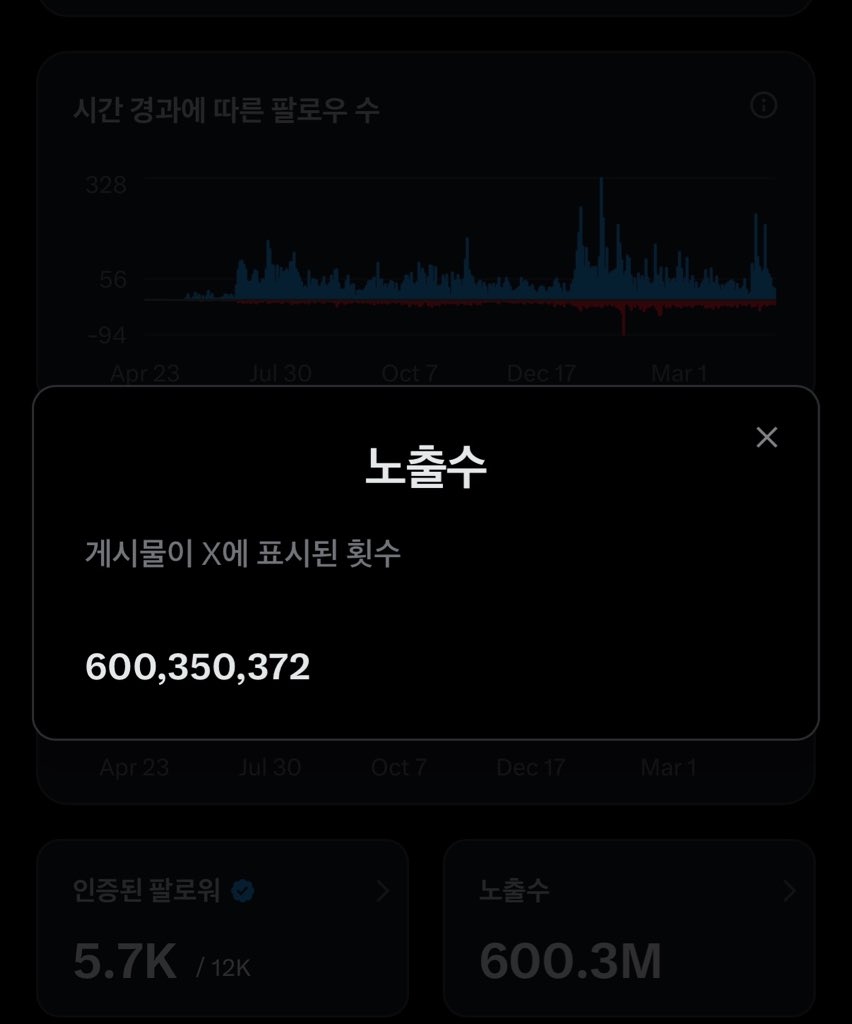 누적 노출수 6억뷰 달성했습니다🙏

𝕏 친구 여러분들 감사합니다!!
함께 소통하실 팔로워분들 언제든
환영입니다