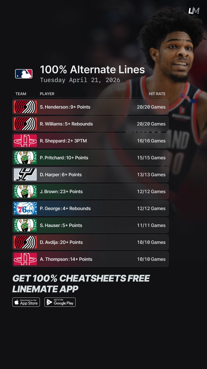 yourlinemate's tweet image. 100% Alternate Lines Streaks 🏀💯
Tuesday April 21 🗓️

Try Linemate App for FREE 👇
linemate.io/download

#GamblingTwitter #GamblingX #NBA #NBAX