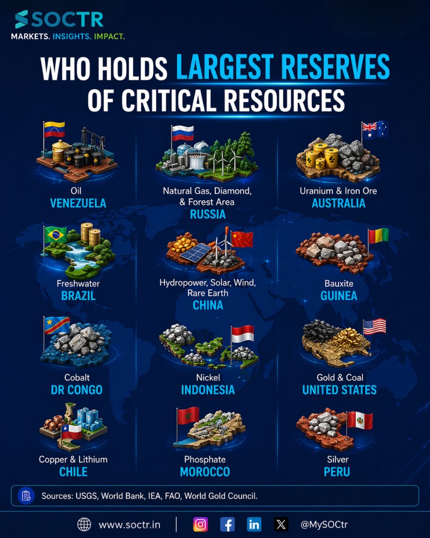 MySoctr's tweet image. The world runs on resources 🌍⚡

From oil to rare earths — power lies where resources lie 💰
Global dominance = resource control + strategy 🚀

#Commodities #GlobalEconomy #NaturalResources #EnergyMarkets #Geopolitics #Investing #Mining #Oil #RareEarth #Markets #SOCTR
