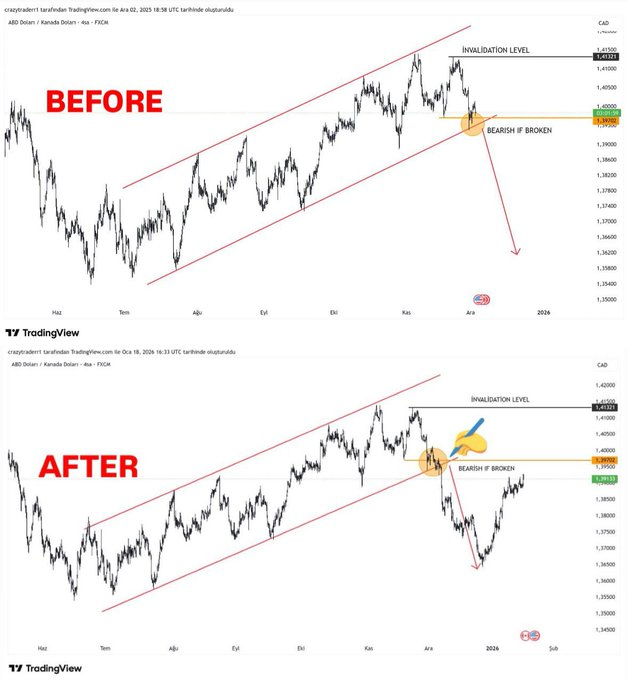 Crhis_Rmz's tweet image. #USDCAD 
Çizdiğimiz kanal desteği kırıldı🧐teknik yapı beklendiği gibi çalıştı ve fiyat beklenen hedef bölgeye kadar geri çekildi.☺️

Bu hareketin arkasında yalnızca teknik kırılım değil, #CAD tarafındaki temel gelişmeler de etkili oldu. Özellikle ham #petrol fiyatlarındaki sert
