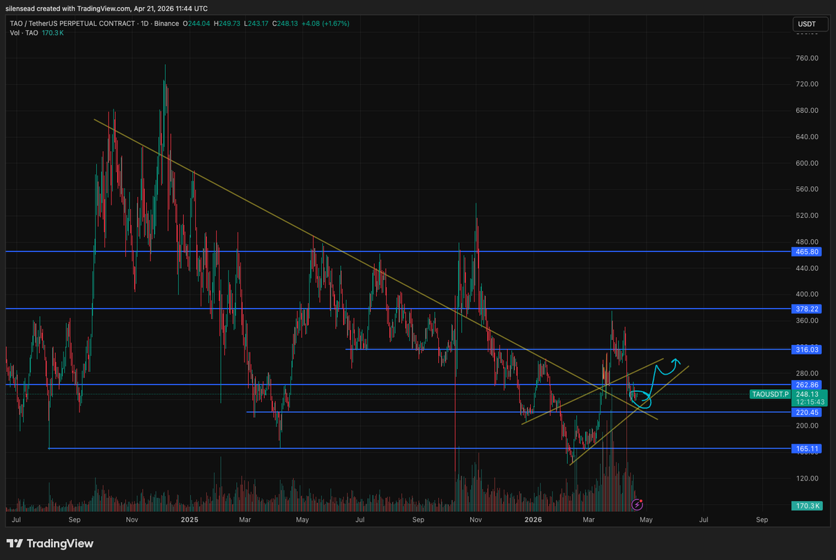 flickyobean's tweet photo. $TAO is at a similarly 'quiet bullish' area

btc rallying will depress alts, giving the answer to the strange dominance coiling

for TAO, thats around 220

when btc starts stalling (~86k), liq moves to alts

~378 for TAO when that happens, around 1-2 months

#Bittensor #dtao https://t.co/tjB3gBzJxX