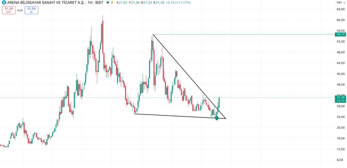 parlartolga's tweet image. #ARENA 

Hedefe adım adım tırmanıyor 

Bu hafta içerisinde Paylaşacağım 

4 Hisse de çok kritik ‼️

Kaçırmamak için 

bildirimleri açık tutun 🔔