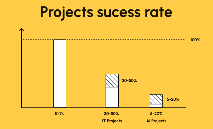 dushyantz's tweet image. #productmanagement #productdesign #ux How to mitigate the risk of AI implementation in enterprise environments uxdesign.cc/how-to-mitigat…