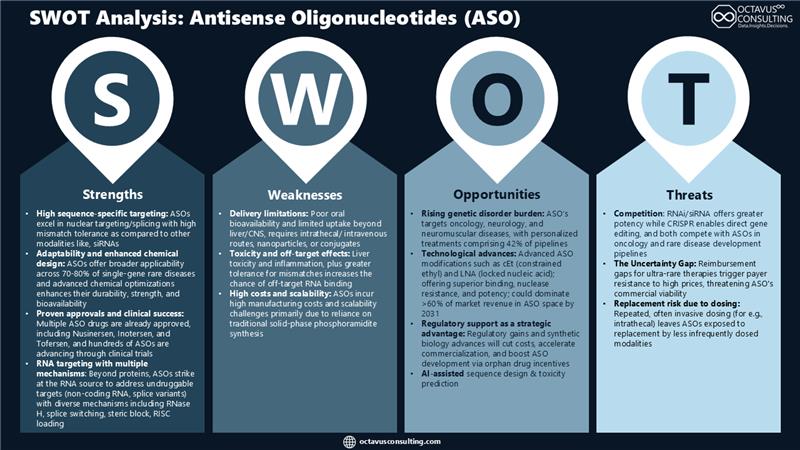 consultoctavus's tweet image. ASOs are emerging as a key modality in genetic medicine, offering precision targeting and flexible RNA mechanisms. Despite delivery and cost challenges and rising competition from RNAi and gene editing.
Connect: bd@octavusconsulting.com
#RNAi #GeneEditing #NucleicAcidTherapeutics