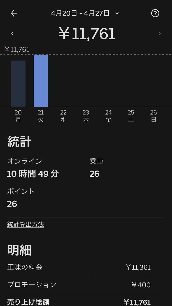 marimo_0728's tweet image. 夜が激シブみ...😭ですた😭

🐸26件11761円(夜クエ一段目込み)

計26件11761円💰

アスタやりやす😇

 #UberEATS