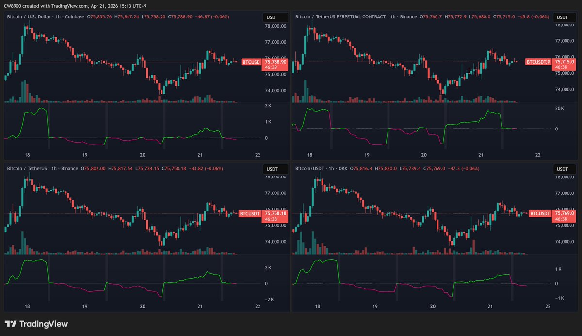 Richardmar01's tweet photo. $BTC closed as net buying yesterday.
Today is neutral. As always, the whales will be on the move when it comes to US time zones.

Follow us on Telegram for FREE instant Crypto Signals🚀

https://t.co/AM0YvKPJ19

#LaVozArgentina #helevier #OlympiacosBC #السويداء #كاريزما5 #LingOrm https://t.co/1FJFiVhgqy