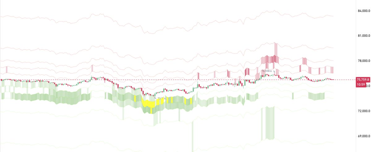 Richardmar01's tweet photo. $BTC whales’ buy orders have disappeared.

Volatility is likely to appear soon.

Follow us on Telegram for FREE instant Crypto Signals🚀

https://t.co/AM0YvKPJ19

#LaVozArgentina #helevier #OlympiacosBC #السويداء #كاريزما5 #LingOrm #LoveIslandUK. https://t.co/LQSwTKWjJl