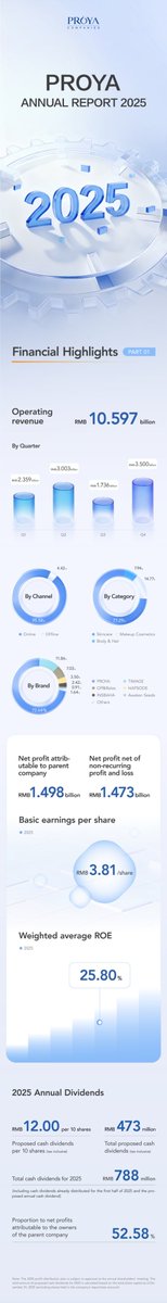 ProyaIR2025's tweet photo. Proya Releases 2025 Annual Report: Multi-Brand Matrix Matured, R&amp;D and Digital Intelligence Capabilities Further Consolidated.
To view the  One-Glance Guide on Proya 2025 Annual Report，please visit：https://t.co/6QylyZG6Tm https://t.co/eYXKcg0e47