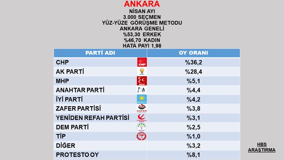 Hbs_arastirma's tweet photo. Nisan ayı ANKARA https://t.co/fVrY1sUqsT