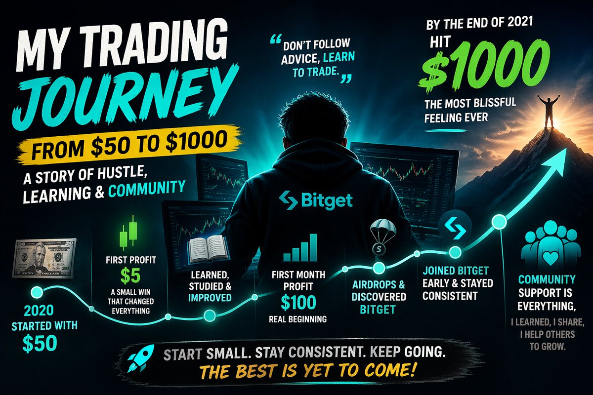techmkyt's tweet photo. Started trading in 2020 with just $50 during lockdown—, just hustle. First profit? $5. small, but it changed everything.

Stayed consistent, explored airdrops, found @bitget early. By end of 2026 → $1,000. 

Not perfect—losses happen. But 3–4 wins out of 5 = you’re on track https://t.co/NCAy1UlrVE