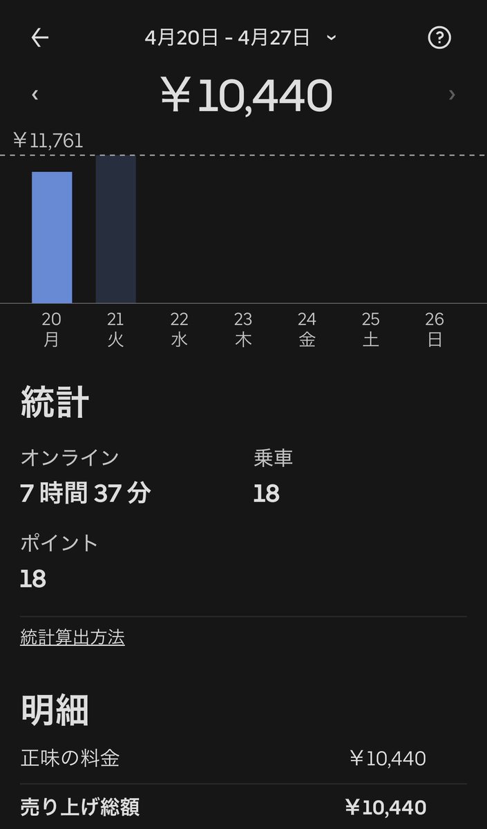 marimo_0728's tweet image. 昨日(月曜日)だす😇

🐸18件10440円

計18件10440円💰

 #UberEATS