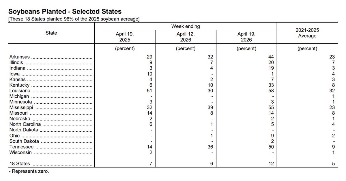 FarmPolicy's tweet image. #Soybeans planted in the United States is at 12%, as of April 19, up from 6% last week.

From the @usda_nass: tinyurl.com/yadeyfcr