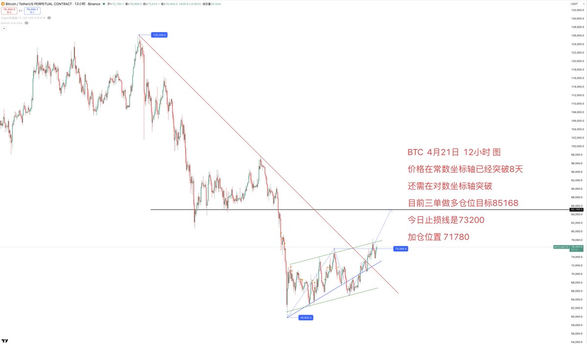 BTC  4月21日  12小时 图

价格在常数坐标轴已经突破8天

还需在对数坐标轴突破

目前三单做多仓位目标85168

今日止损线是73200

加仓位置 71780