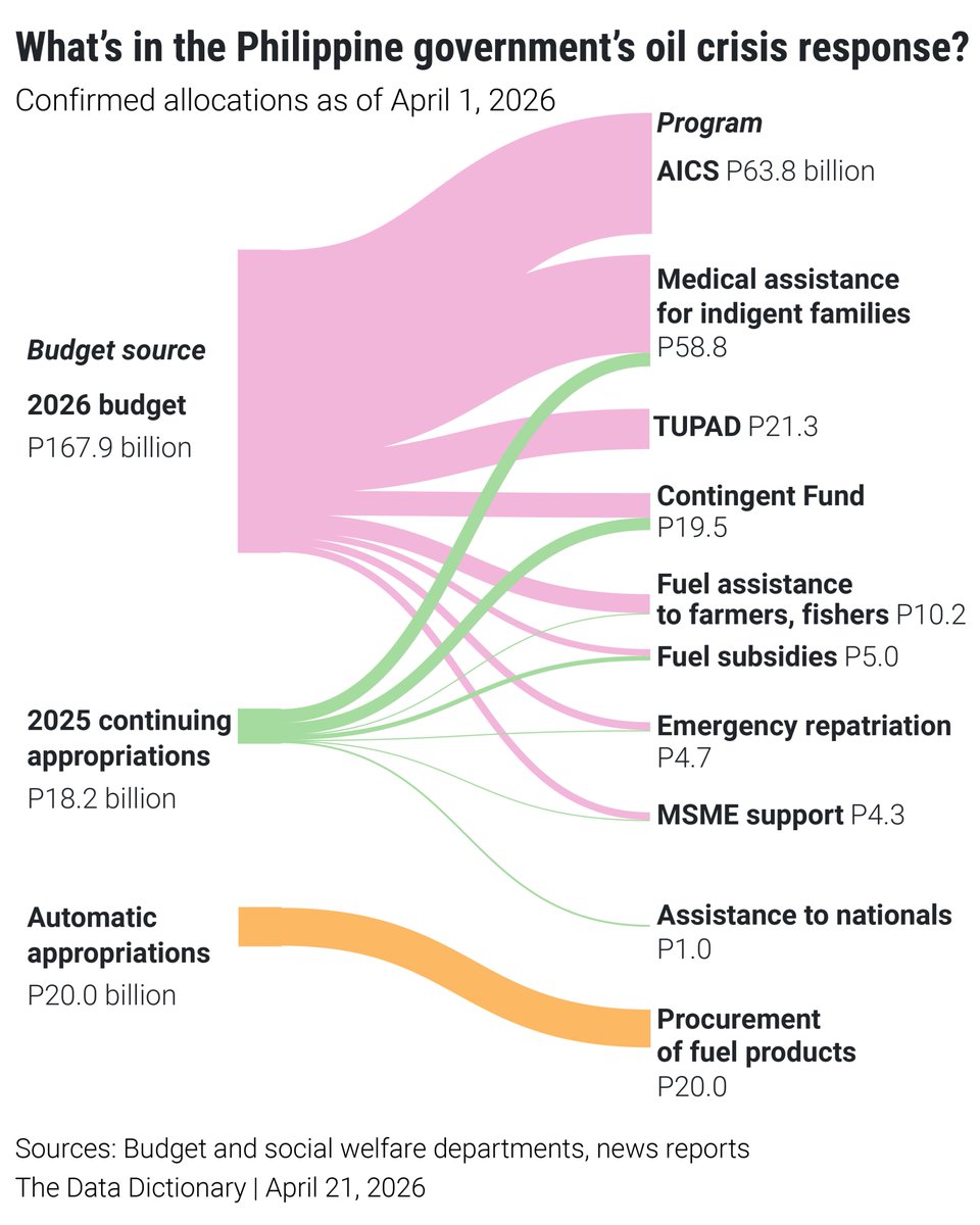 DictionaryData's tweet photo. The Philippine national government has set aside P238 billion on its budget to respond to the Middle East oil crisis.

The budget will come from the 2026 and 2025 outlays and will fund, among others, cash assistance to PUV drivers, medical assistance and gov't fuel purchases. https://t.co/ct9Wg0yyzp