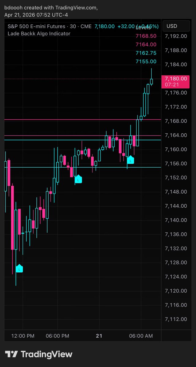 LadeBackkAlgo's tweet photo. Our $ES_F bot went long on the dip yesterday, held through the sideways PA overnight for a 45+ point move. 

Are you still bearish? https://t.co/Fh8BOdDWnG