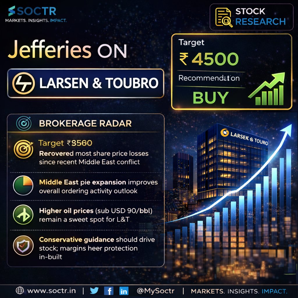 MySoctr's tweet image. Jefferies bullish on L&amp;amp;T 🚀

Target ₹4500 with a BUY rating — strong recovery post Middle East tensions and improving order outlook driving confidence 📈

Higher oil prices + margin protection + conservative guidance = solid upside potential 🔍

#LarsenAndToubro #LT #Jefferies
