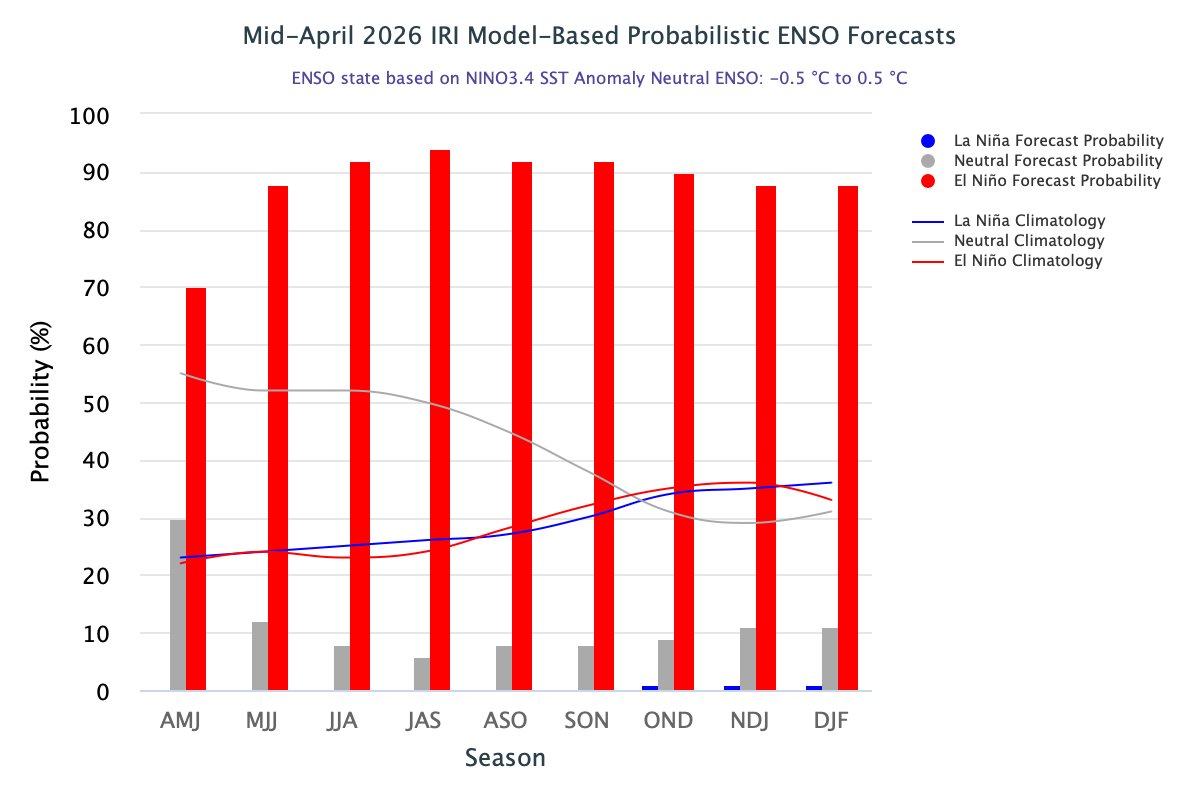 jnmet's tweet image. A quick transition to #ElNino is expected over the next couple of months with a strong El Nino anticipated later this boreal summer &amp;amp; autumn. Signals for a positive Indian Ocean Dipole in late boreal summer &amp;amp; autumn.