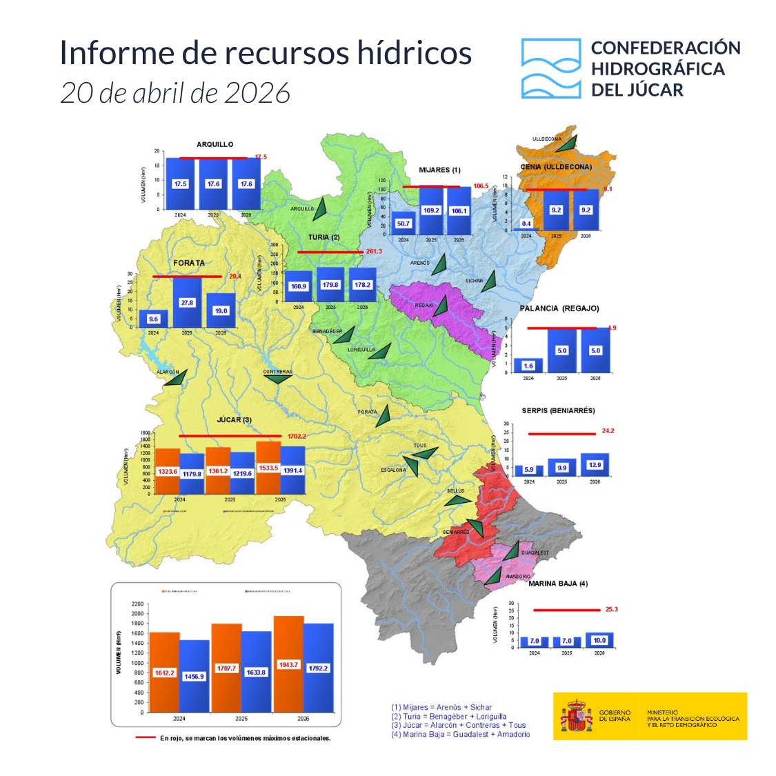 Confederación Hidrográfica del Júcar tweet media