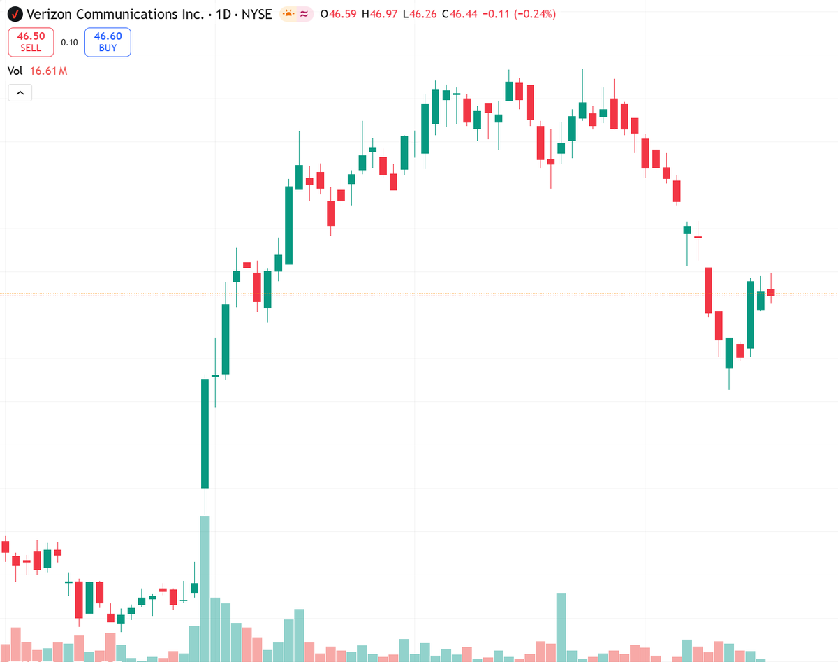 Mamtapuna's tweet image. Supreme Court hears FCC vs VZ, T, TMUS on $200M privacy fines.
Key test of agency penalty power.
NEUTRAL short-term.
Legal uncertainty caps moves.
VZ support $44.27, resistance $51.68.
Wait for ruling.
Risk: binary outcome.
#FCC #SupremeCourt #NYSE
