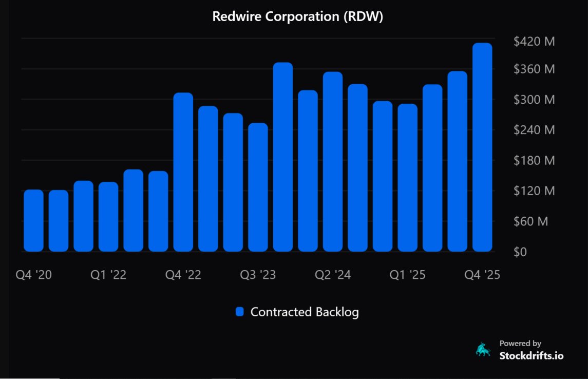 SpaceInvestor_D's tweet photo. $RDW: Backlog history & YTD awards

2026 is shaping up to be a true inflection point for Redwire!

🗓️Jan 27th: Redwire Selected for Missile Defense Agency’s $151 Billion Multi-Vendor SHIELD IDIQ to Support Homeland Defense

🗓️March 11th: NASA Awards Redwire $4 Million In Additional Funding to Support Trailblazing Drug Development in Microgravity

🗓️March 16th: Redwire Awarded Prime Contract to Build First National Security Satellite for Belgian Defence, in Close Collaboration with Aerospacelab

🗓️March 24th: Redwire Awarded Contract to Deliver ELSA High-Performance, Low-Mass Solar Arrays to Moog Inc. for National Security Program

🗓️April 2nd: Redwire Awarded Contract to Deliver Quantum-Secure Spacecraft for European Space Agency's QKDSat

🗓️April 14th: Redwire Awarded $20 Million in Follow-On Orders from Navy and Marine Corps Small Tactical Unmanned Aircrafts Systems Program Office (PMA-263) to Deliver Stalker UAS Advanced Navigation and Standard Systems