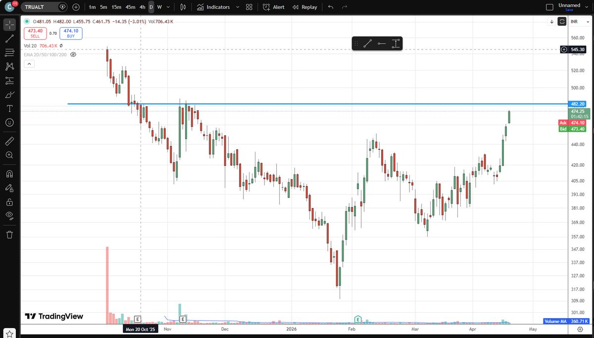 BreakoutInsidr's tweet image. #trualt breakout is coming, we are holding it since 414, now 475 

already 15 % up in last 5 days..

#stocktowatch #bullish