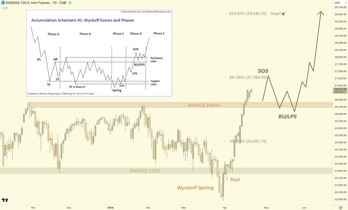 StoicTA's tweet image. #Nasdaq #NDX

Break &amp;amp; Retest in play 📈