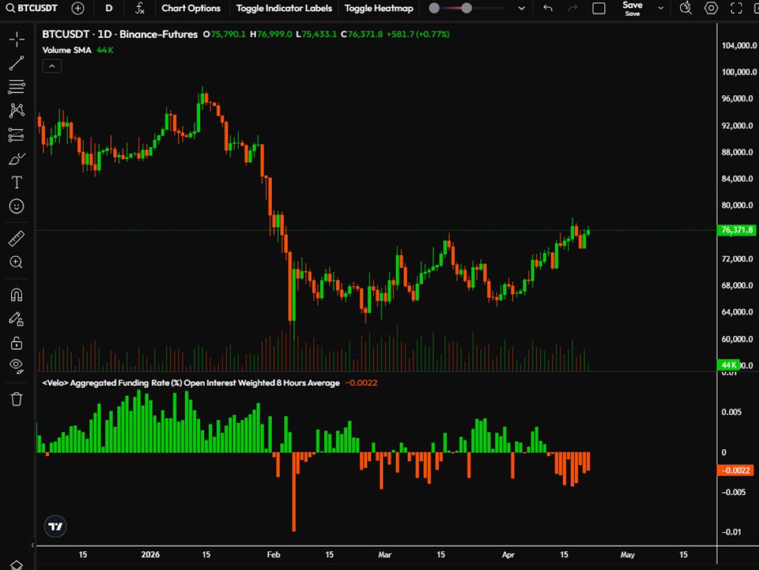 Terrykait's tweet photo. $BTC
Price is pushing into resistance 77K–79K while funding stays negative. Move up looks like a grind, not strong expansion.
Short idea:

Entry: 77K–79K zone on rejection
Target: 72K → 70K
Invalidation: clean hold above 79K
Range conditions. https://t.co/iDR0frHvTu
