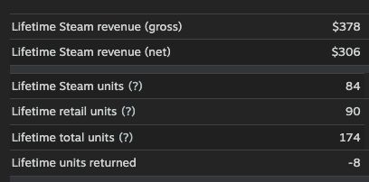 FrajdaGames's tweet image. Bravest Chicken stats 5 months after release!

- 84 copies sold
- 8 refunds (9.5% refund rate)
- 76 net copies sold
- $306 net sales (before Steam's 30% cut and domestic taxes)
- 849 outstanding wishlists (grew by almost 300 since launch)

#indiegames #gamedev #indiegamedev