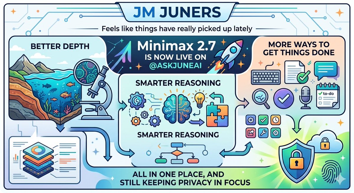 JM JUNERS

Feels like things have really picked up lately Minimax 2.7 is now live on <a href="/askjuneai/">June</a>  

Better depth
Smarter reasoning
More ways to get things done

All in one place, and still keeping privacy in focus.