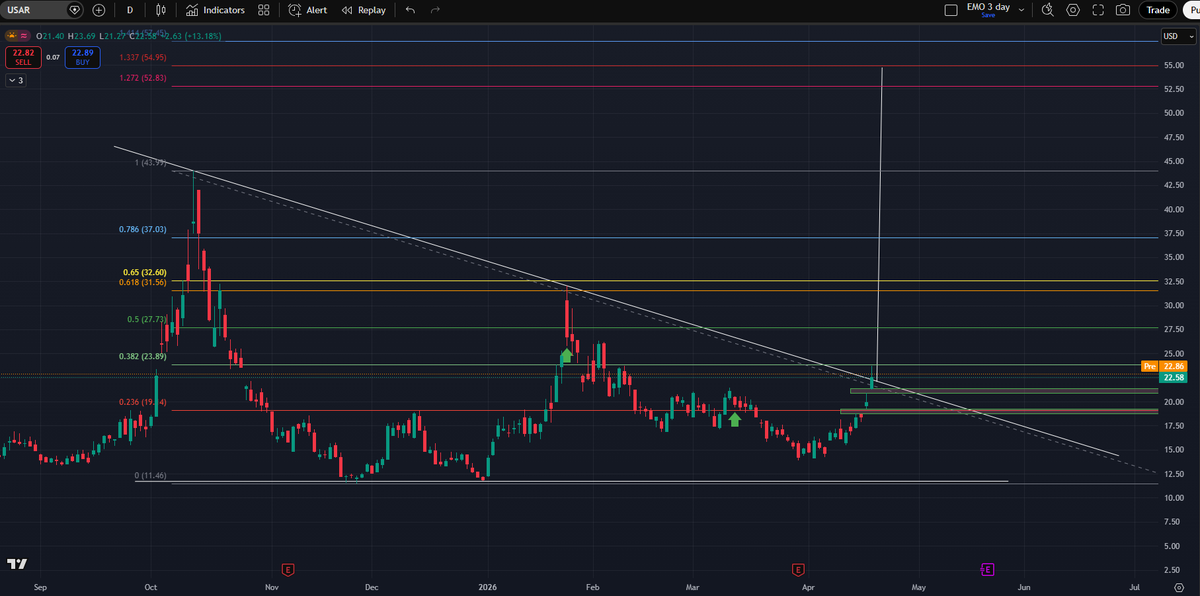 Ramosssje's tweet photo. @Nebraskangooner Can this be seen as a triangle pattern, with the flagpole serving as the target projection? Also, does it coincidentally align with the 1.337 fib target? https://t.co/98JBdUqsRi