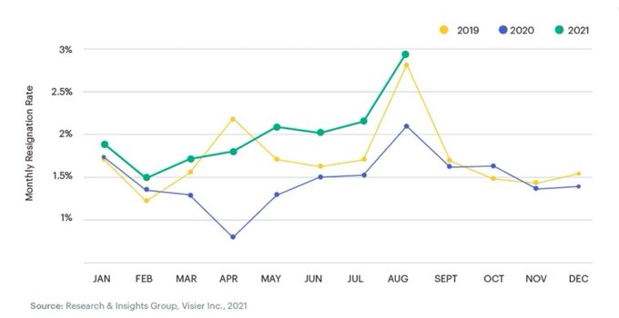 TheDigitalLand1's tweet image. Rt @wef 
Explainer: What’s driving ‘the Great Resignation’? wef.ch/3r88SHX #FutureOfWork #GreatResignation