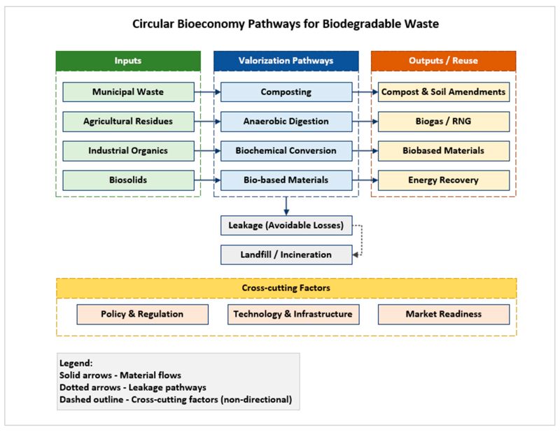 BioreBiopr_MDPI's tweet image. ♻️ Turning #Waste into Value! 🌱💡

Discover how #biodegradable waste can fuel a circular bioeconomy with #Composting, #AnaerobicDigestion, #Fermentation &amp;amp; #Bioplastics.

👉 Read here: brnw.ch/21x1N29

#CircularBioeconomy #Sustainability