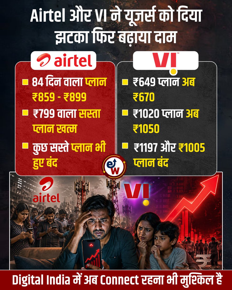 EconomyWalaa's tweet image. मोबाइल यूजर्स को फिर बड़ा झटका
#airtel #jio #vodaidea #telecomcompany #modigovernment