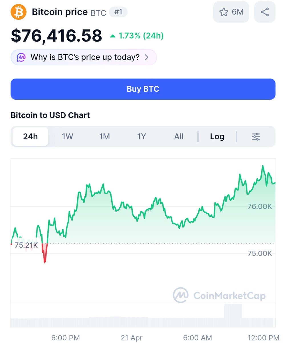 cryptosanthoshK's tweet photo. 🚨JUST IN : BITCOIN $76,000. https://t.co/sltygMqrFV