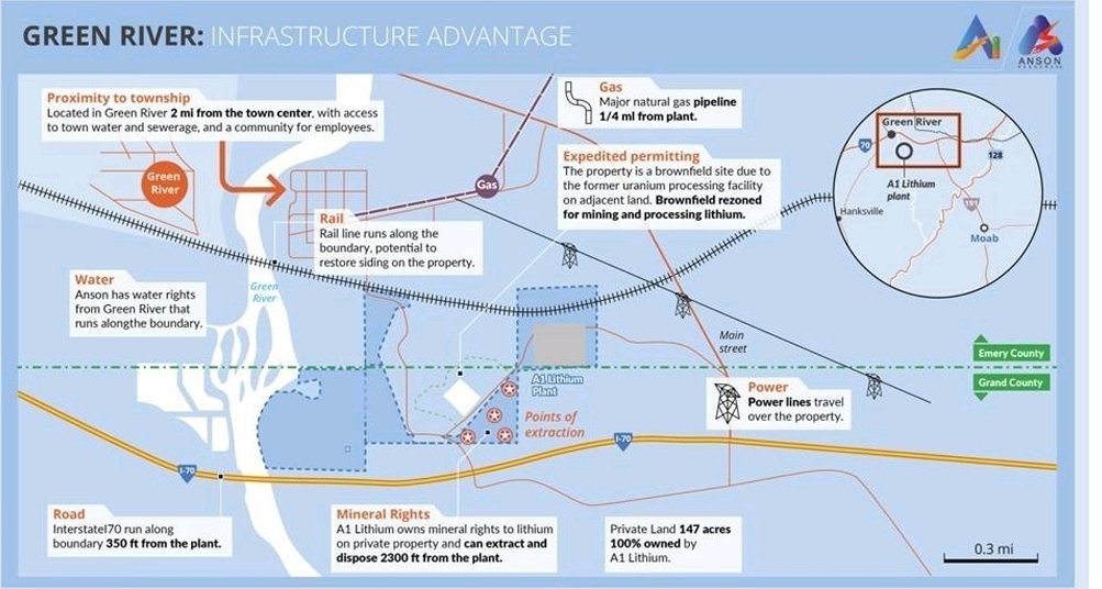radley3000's tweet image. Anson Resources, located in  #Utah #USA 

✅  Infrastructure proximity for the #GreenRiver #lithium project 

🏦CAPEX &amp;amp; OPEX savings 

🔊 90 day news runway 🔊

👉 JORC upgrade 
👉PFS 
👉#Uranium assays 
👉 Small mining permit
👉 $POSCO update?

💲MC ~95 mil Aud

$ASN
@anson_ir