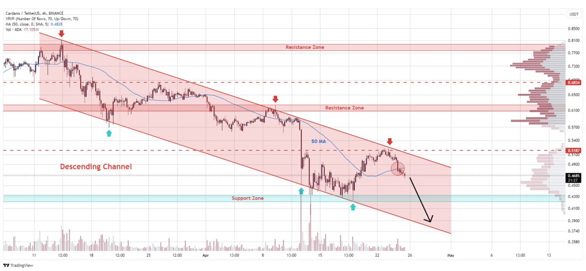 WHALES_CRYPTOt's tweet image. #Ada is currently trading inside a bearish channel on the 4-hour chart
Price has reached the top of the channel, with the trend remaining downward
A potential drop towards the $0.20 level is possible

👇Crypto Traders-join Telegram👇 

t.me/Whales_Crypto_… 
.
