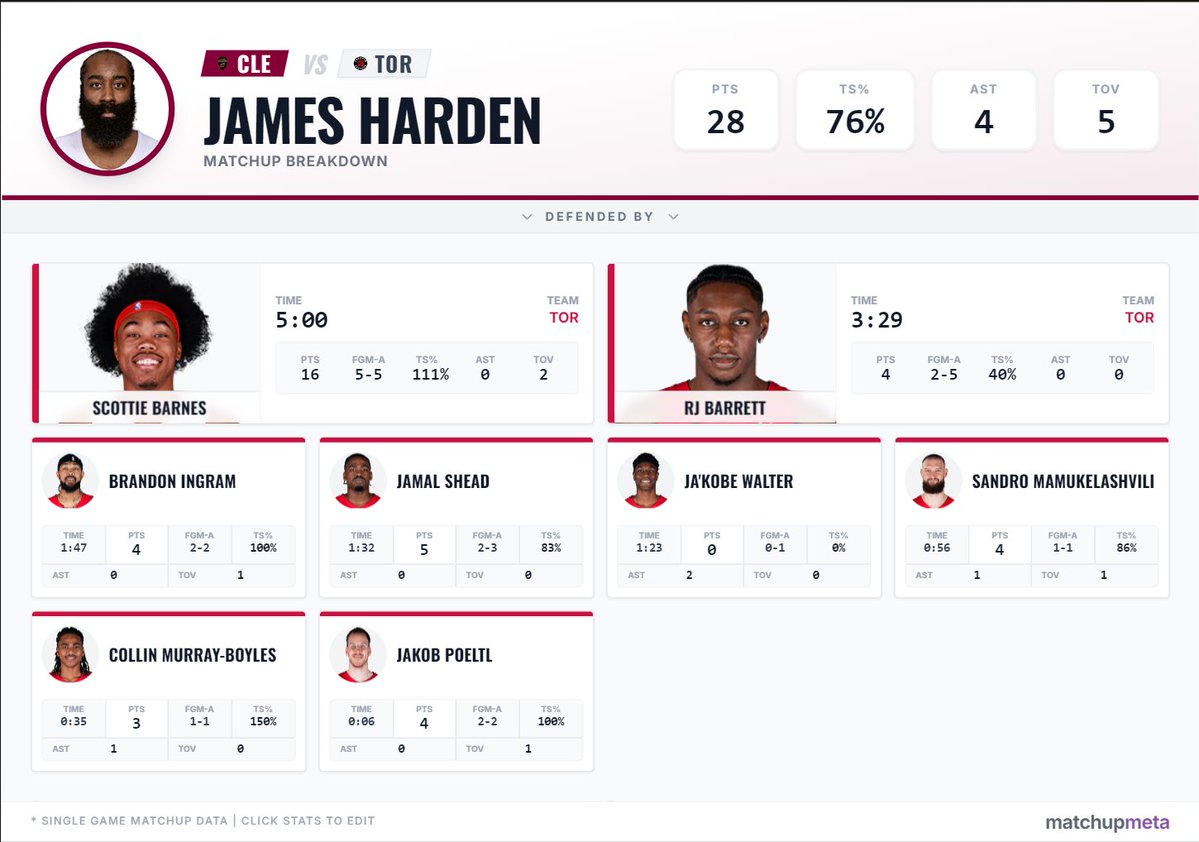 Matchup_NBA's tweet image. The Raptors couldn't contain James Harden, neither against Scottie Barnes' defense nor double-teams. The 36-year-old Harden has a TS% of 67.1% in the last 2 games; hopefully he can go far in the playoffs this year.
#NBAPlayoffs #JamesHarden #Harden #Cavaliers
For more related