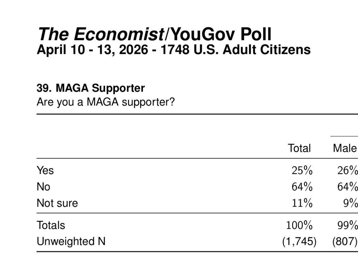 jse_amor's tweet image. All these  #FakeNews journalism brands like @TheEconomist &amp;amp; @YouGov do is manufacture polls to intentionally GASLIGHT low information people for Dems

Here’s how they do it …LIE BY OMISSION 

The omitted fact is that this polls was 1748 people &amp;amp; mostly NON #MAGA

Propaganda poll