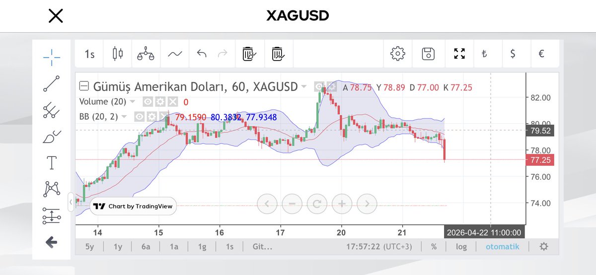Omg! #gümüş 1 haftalık karını 1 saatte geri verdi. #trump öyle demiş İran şöyle demiş. Su akar yolunu bulur #xag #xau  hüstatlara selam 👋