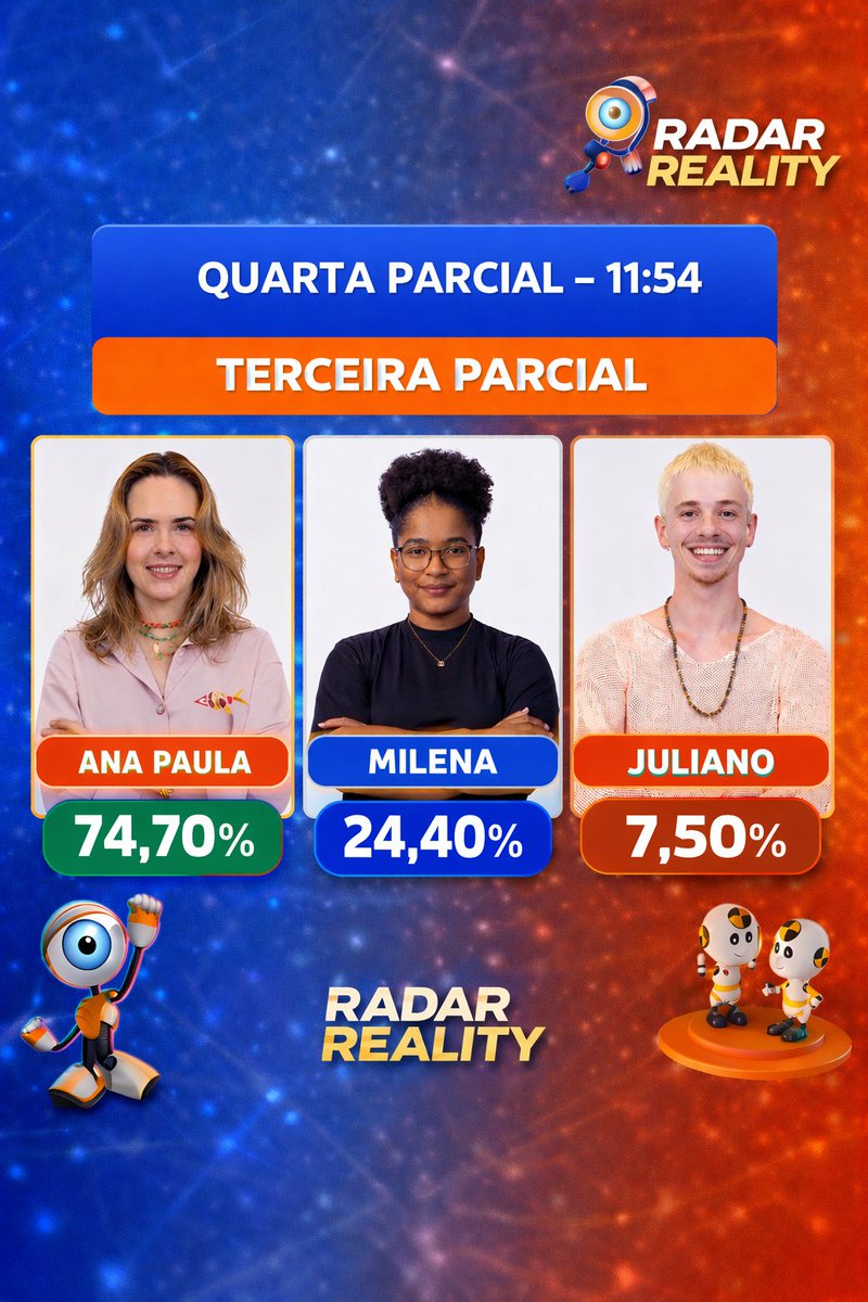 IZAGOMES21's tweet photo. QUARTA PARCIAL NO AR! 📊🔥

Ana Paula segue na liderança com 74,70% 💚
Milena vem na disputa com 24,40% 💙
Juliano aparece com 7,50% ❤️

Quem leva essa? 👀 #RadarReality https://t.co/MoB3GHVDXF