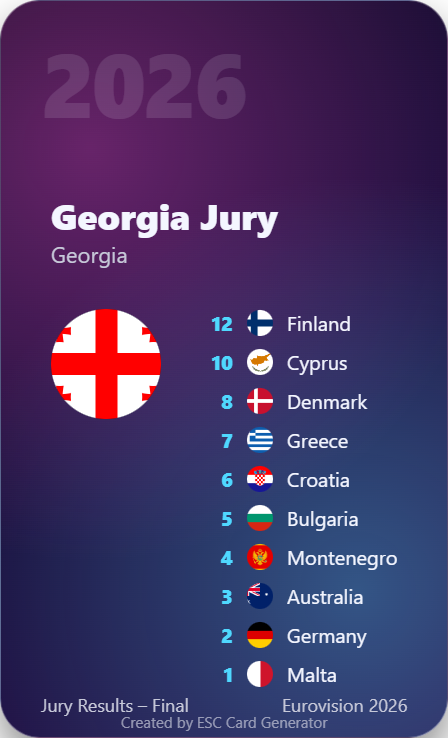 EscValues's tweet image. Here are the voting simulation points for ESC 2026 🔥
From ESC Yaarmi in collaboration with ESC Card Generator — Georgia Jury 🇬🇪
🔗 esccardgenerator.com

#ESC2026 #Eurovision #ESC #EurovisionSongContest #ESCYaarmi #Georgia #JuryVotes #EurovisionFans #ESCResults
