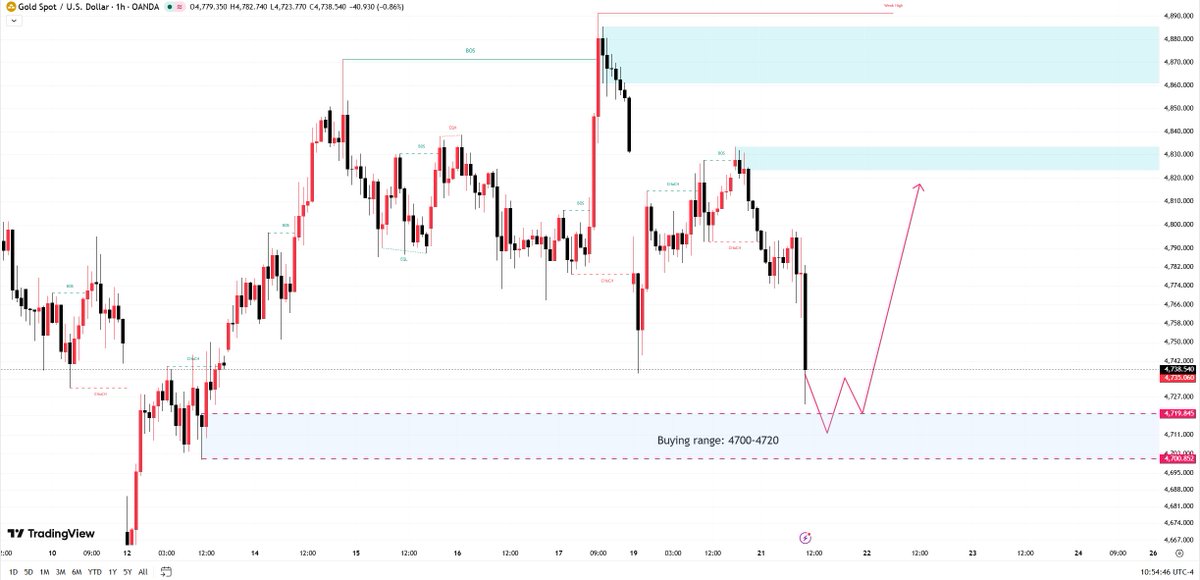 Mary_CFA's tweet image. #XAUUSD #GOLD 

Newly appointed Federal Reserve Chairman Kevin Warsh is currently giving his testimony. 🚨

Gold prices have been affected, resulting in a sharp drop.

We are focusing on the 4700-4720 support zone, which is a relatively strong support level. Buying opportunities