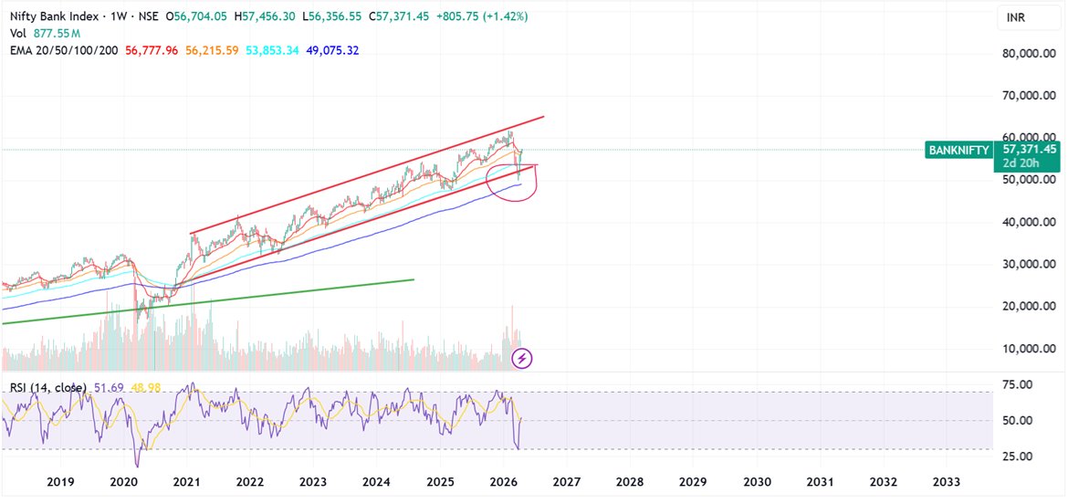Prabinmen's tweet image. #Nifty #Sensex #Stockstobuy #trendingstocks #Priceaction

#banknifty - 57371 - Has made a strong comeback and may even do better in coming weeks